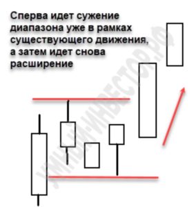 Принцип пружины в отражении сужения и расширения диапазона
