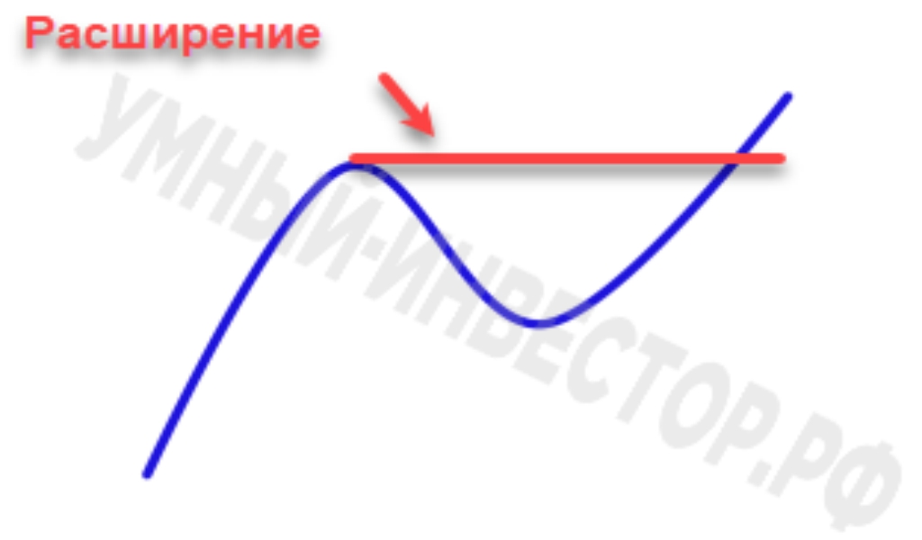 Принцип расширения в тренде