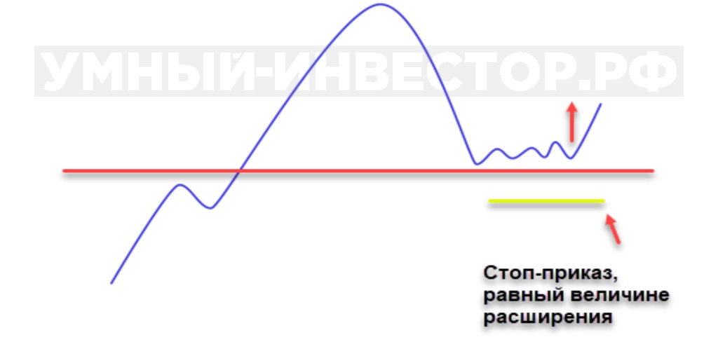 Условия идеальной точки входа