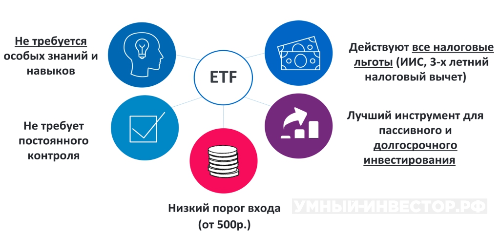 Диверсификация через ETF фонды