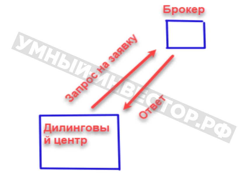 Схема, как работают дилинговые центры