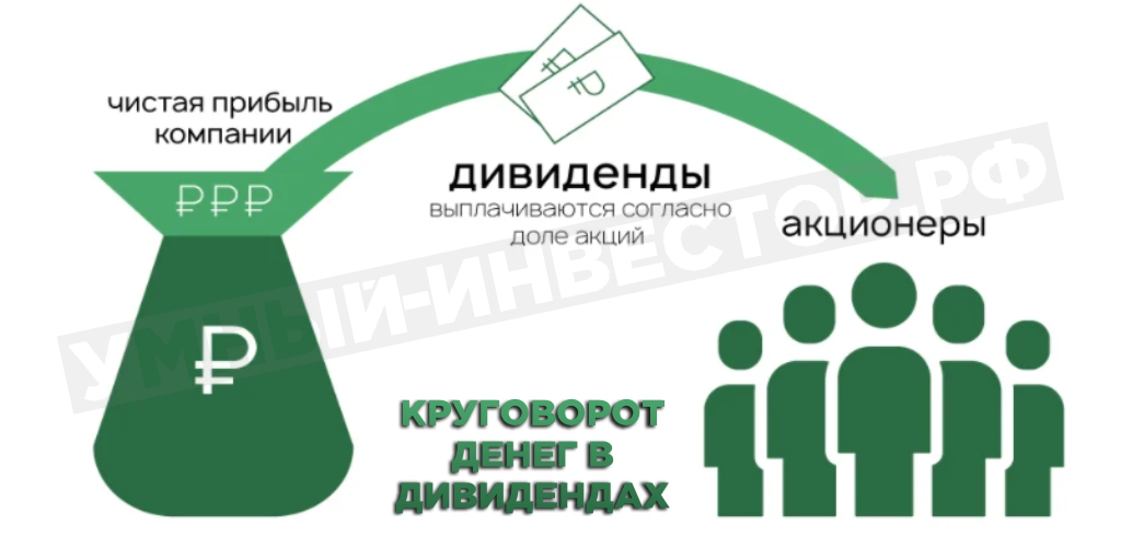 Круговорот денег при инвестировании