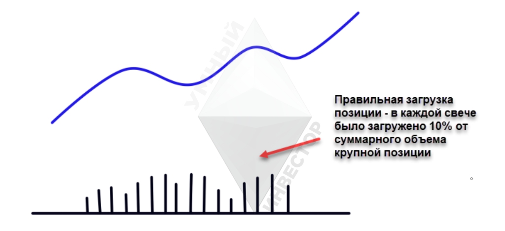 Загрузка позиции – метод VSA