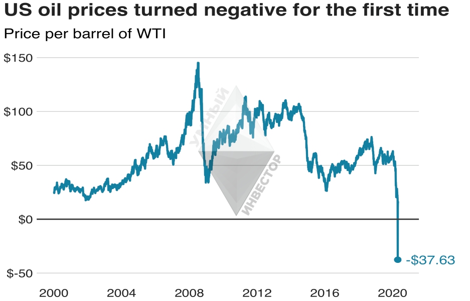 Отрицательные цены на фьючерсы WTI