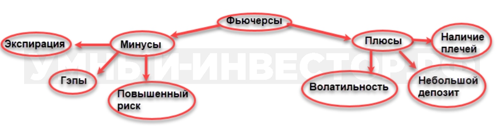 Финансовый инструмент - плюсы и минусы фьючерсов
