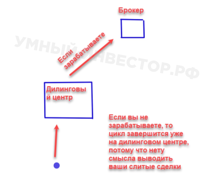 Схема работы брокера, использующего дилинговые центры в своих интересах