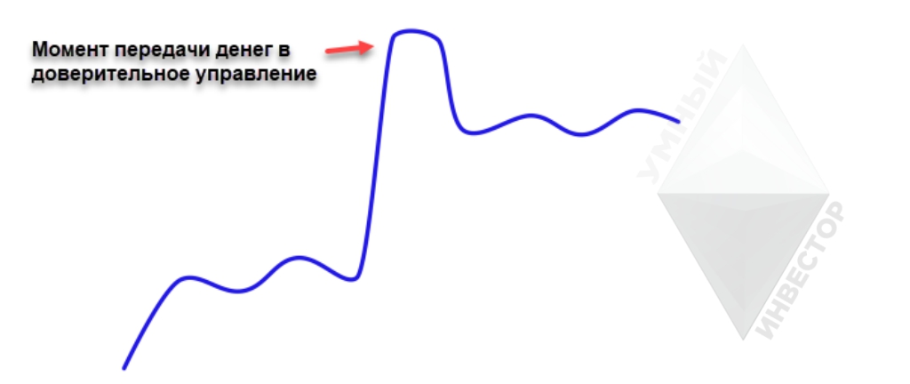 Передача денег в ДУ, когда доход на максимуме