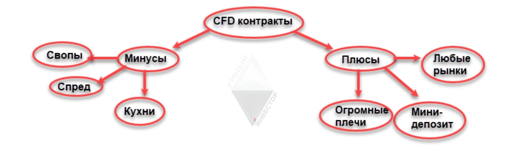 Финансовый инструмент - CFD контракты