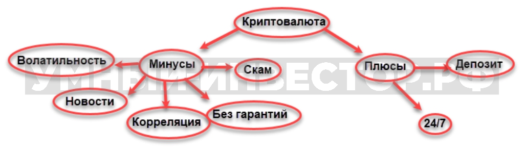 Плюсы и минусы финансового инструмента - криптовалюты