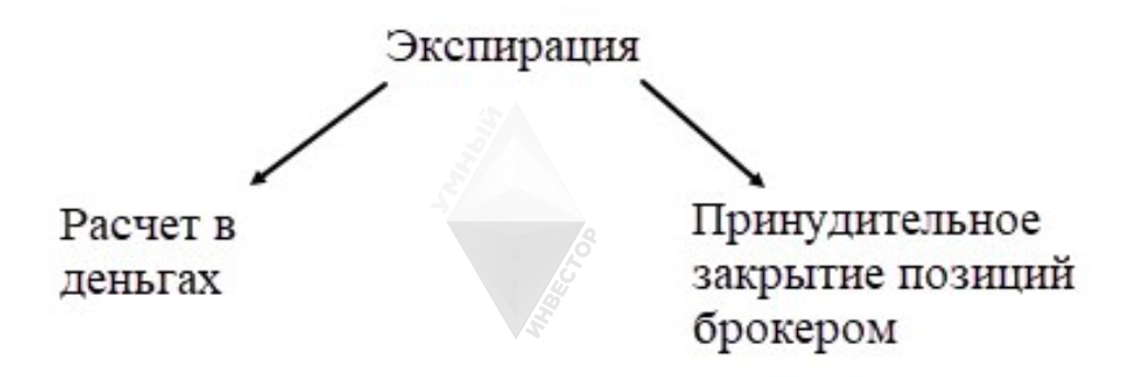 Схема экспирации контракта