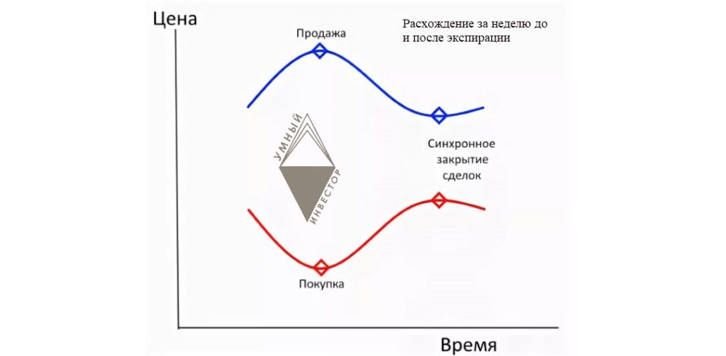 Расхождение к дате экспирации