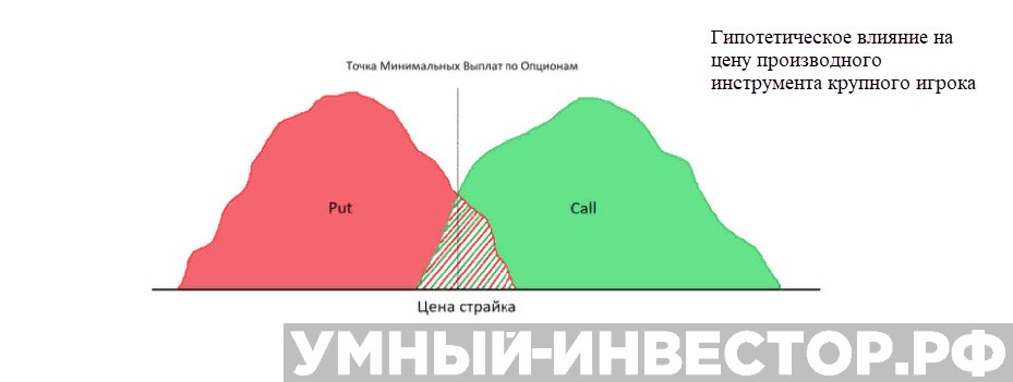 Минимальная точка выплаты по опционам