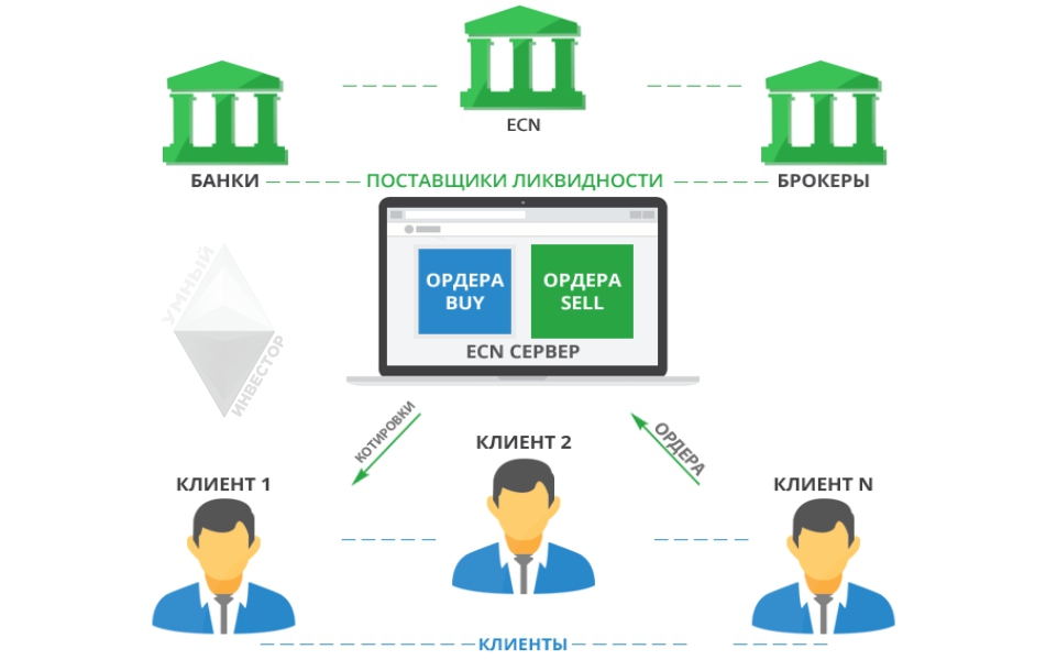 Как устроен ECN счет