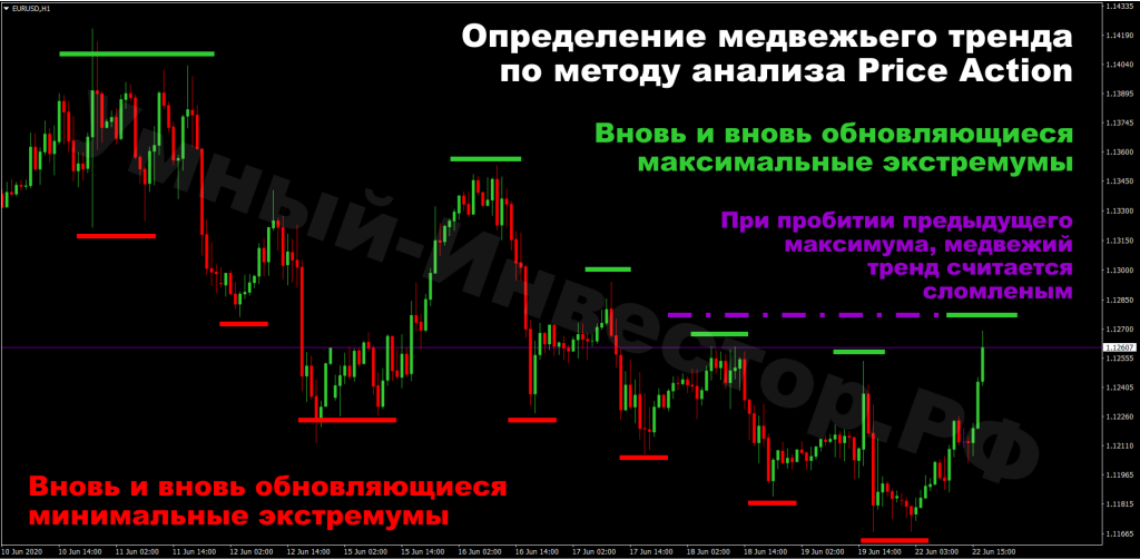Определяем медвежий тренд по Price Action