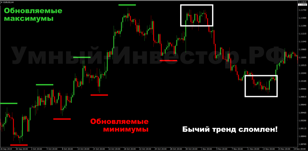 Определение бычьего тренда по Price Action