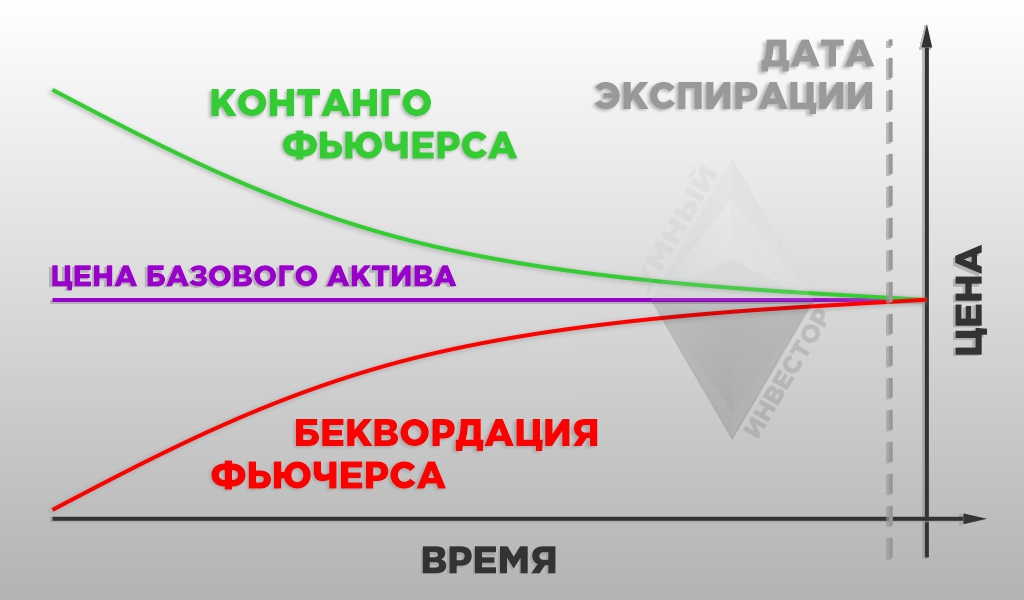 Контанго и беквордация