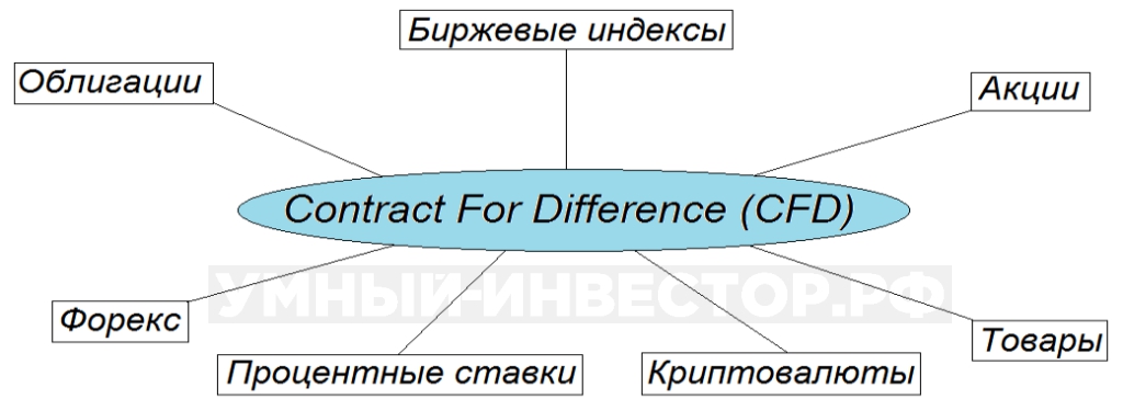 Схема CFD контракта