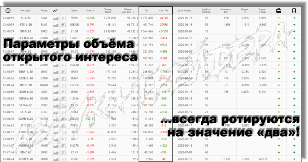 Особенности ротации значения открытого интереса