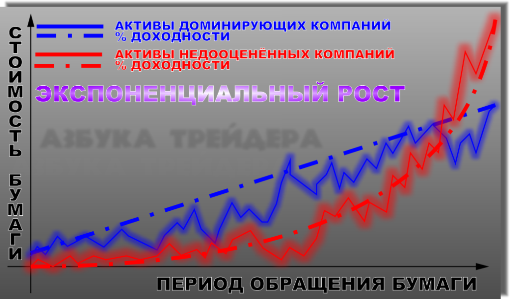 Экспоненциальный рост бумаг при стратегии «купи и держи