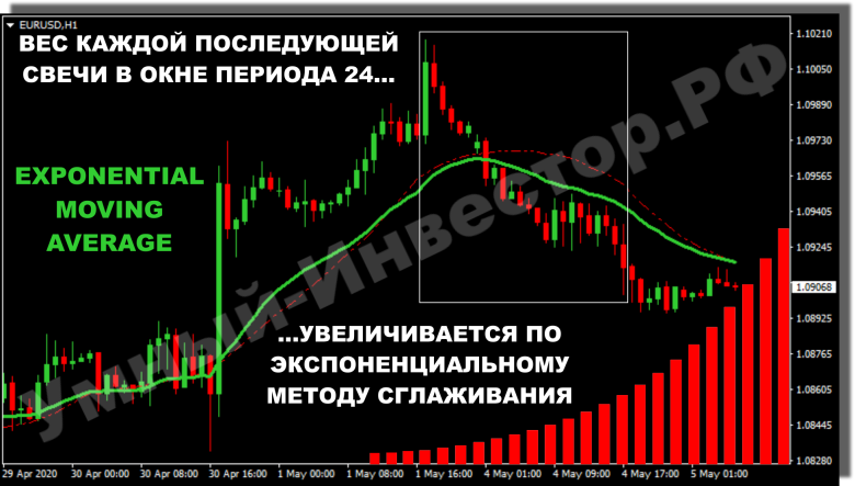 Exponential Moving Average (EMA)