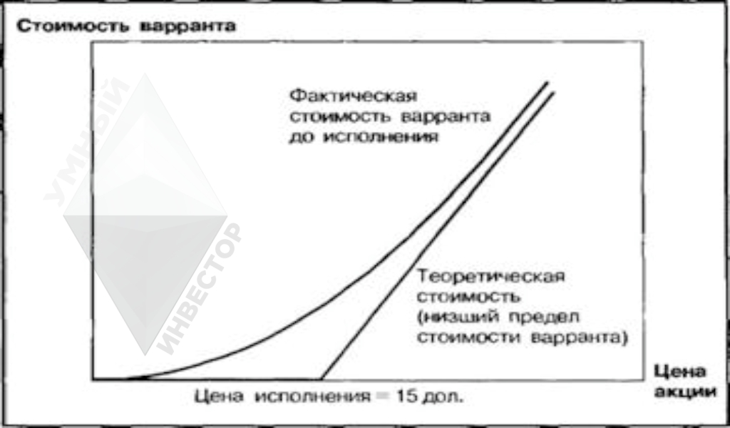 Цена и стоимость варранта
