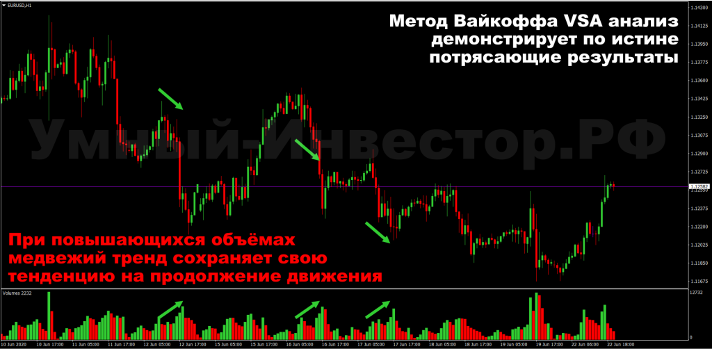 Определяем медвежий тренд по методу VSA