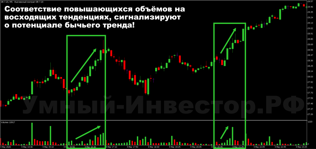 Бычий тренд по VSA
