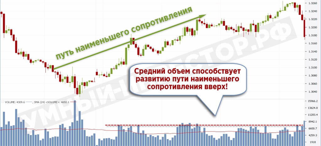 Путь наименьшего сопротивления при объемах