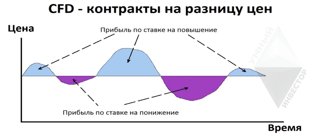 CFD контракт на разницу цен