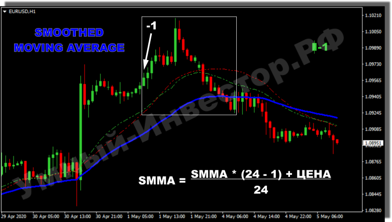 Smoothed Moving Average (SMMA)
