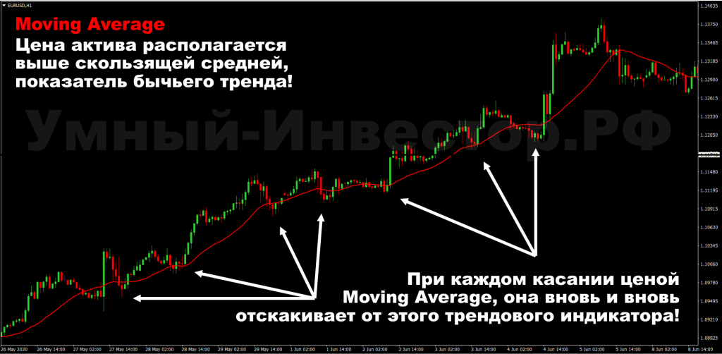Определение бычьего тренда индикаторами