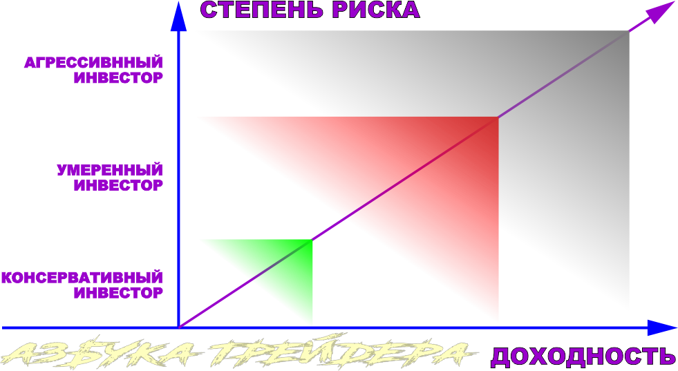 Схема уровня доходности к степени риска, относительно типу инвестора