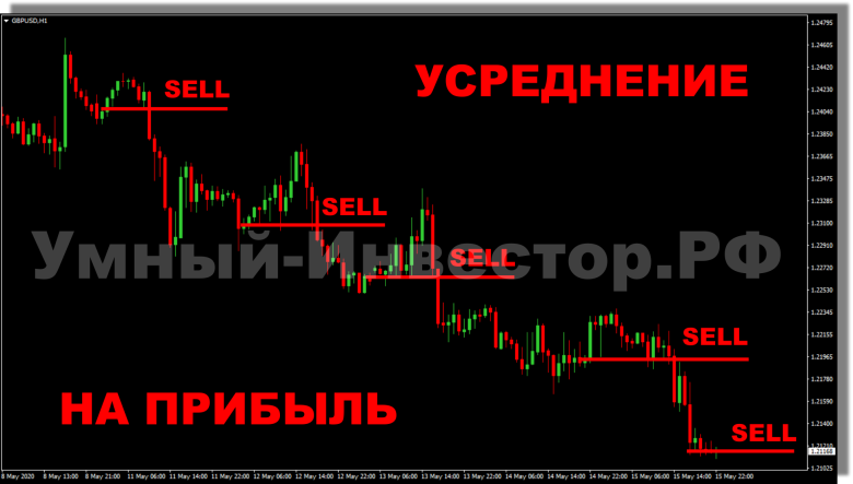 Усреднение на прибыль