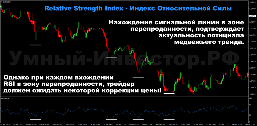 Медвежий тренд по осцилляторам
