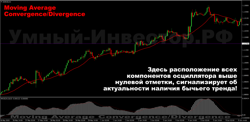 Определение бычьего тренда осцилляторами
