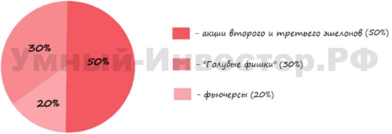 Агрессивная степень риска в финансовом портфеле