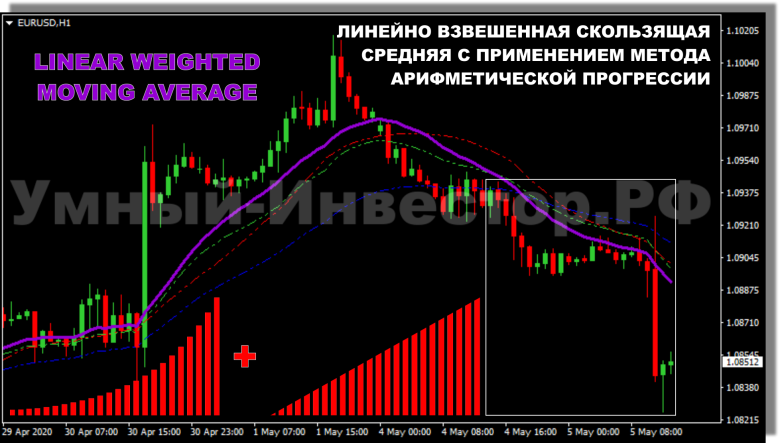 Linear Weighted Moving Average (LWMA)