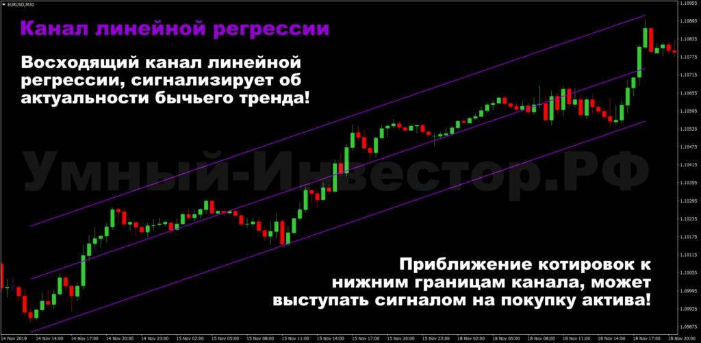 Определение бычьего тренда графическими объектами