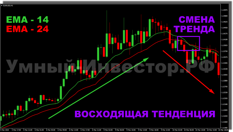 Торговые сигналы на основе скользящих средних