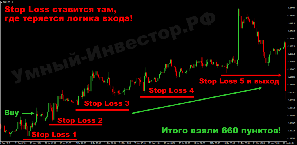 Где на бычьем тренде ставить Stop Loss?