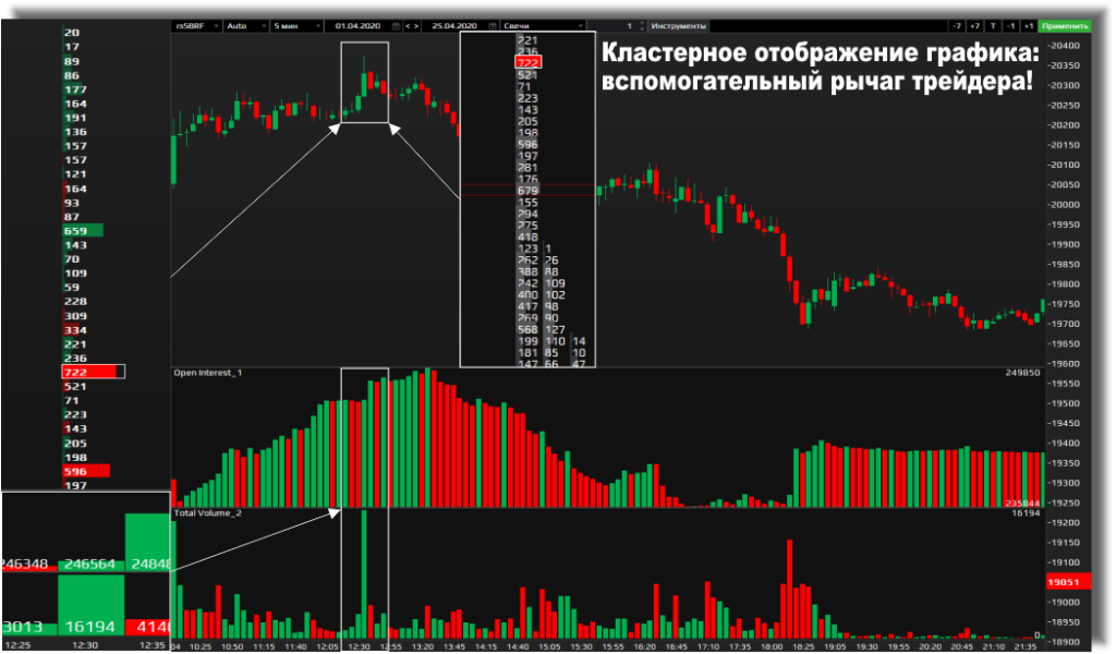 Индикатор «Открытый интерес» и кластерный анализ