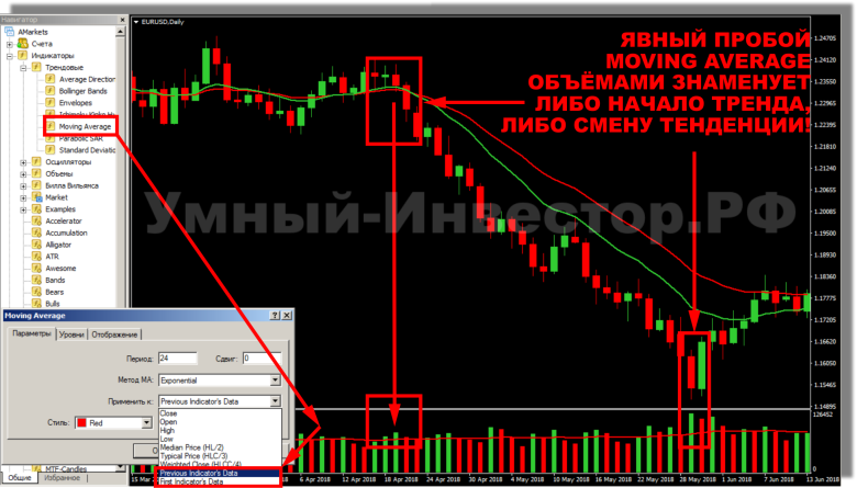 Пример входа в шорт по Moving Average