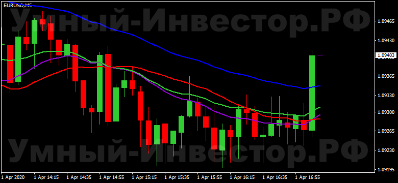 Moving Average
