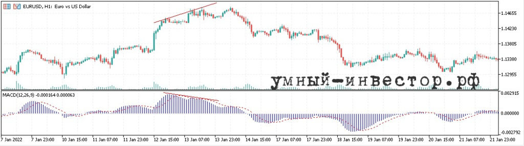 Медвежья дивергенция MACD