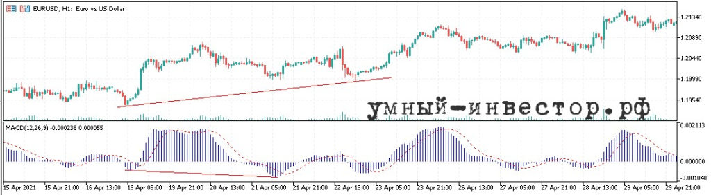 Бычий сигнал на MACD