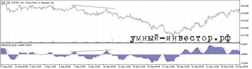 Сигнал на продолжение тренда вниз по конвергенции