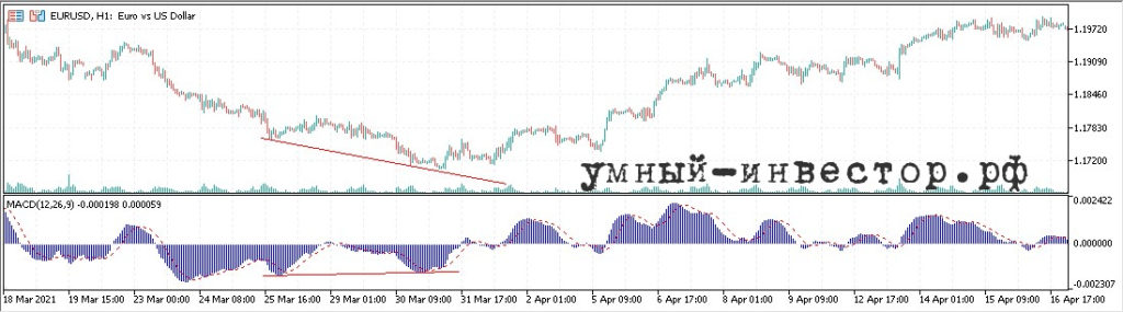 Сигнал на покупку по дивергенции на MACD