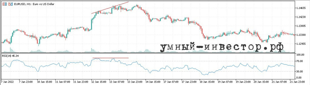 Медвежий сигнал по дивергенции на RSI