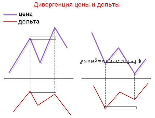 Дивергенция по дельте