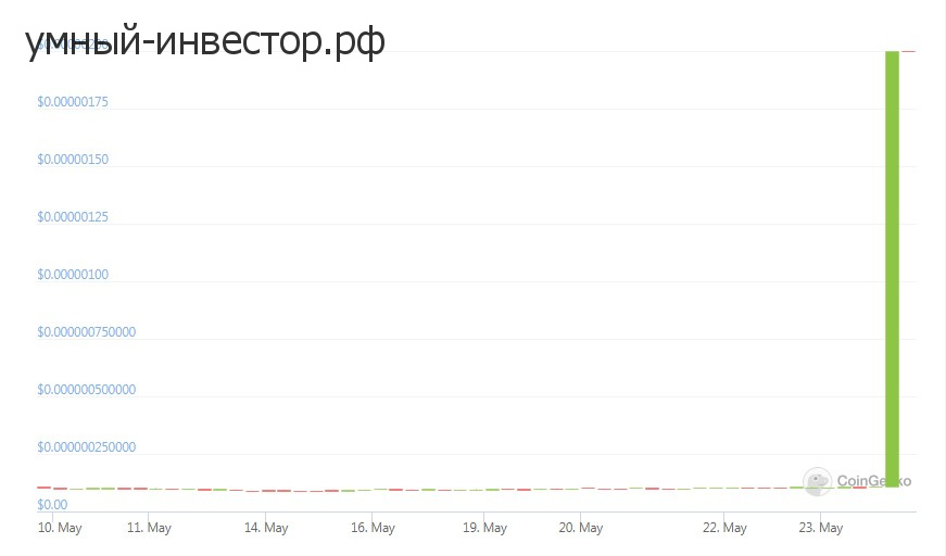 Типичная картина pumd and dump